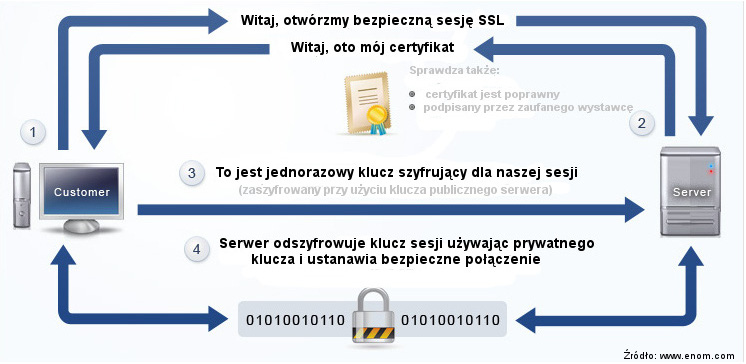 certyfikat SSL